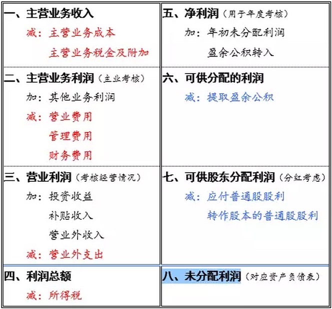 教你一招 如何从财务报表看公司价值