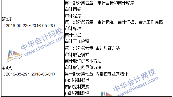 2016年中级审计师考试《审计理论与实务》科目学习计划表