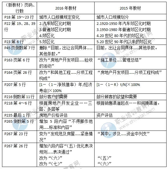 2016年中级经济师《房地产专业》教材变化对比