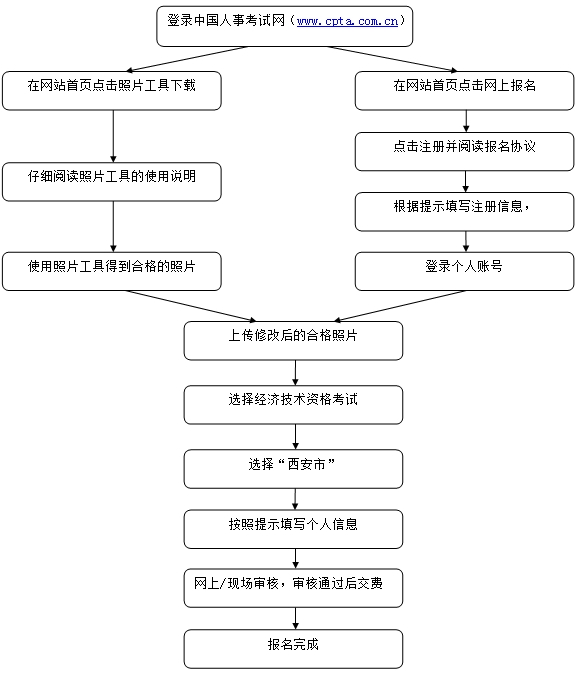 经济专业技术资格等级统一考试报考流程