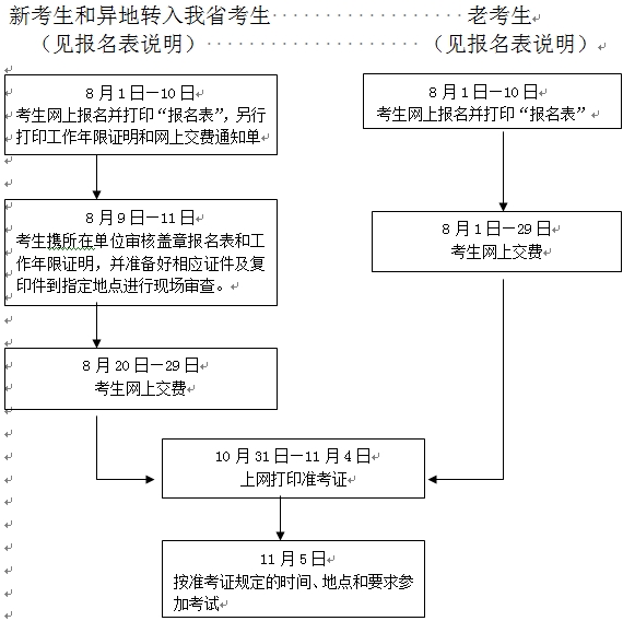 2016年浙江中级经济专业技术资格考试报名程序及流程图