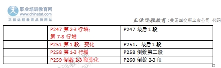 2016年中级经济师金融专业教材变化