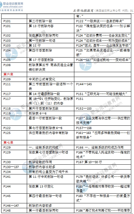 2016年中级经济师考试《商业专业》教材变化对比