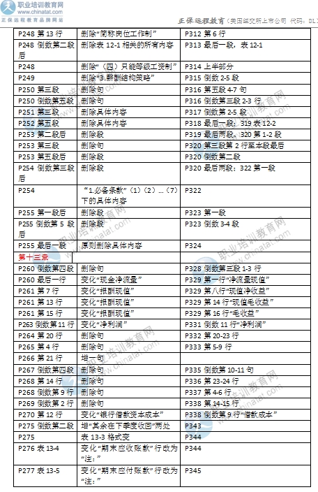 2016年中级经济师考试《商业专业》教材变化对比