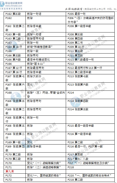 2016年中级经济师考试《商业专业》教材变化对比