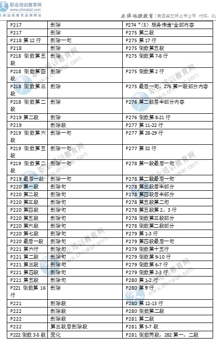 2016年中级经济师考试《商业专业》教材变化对比