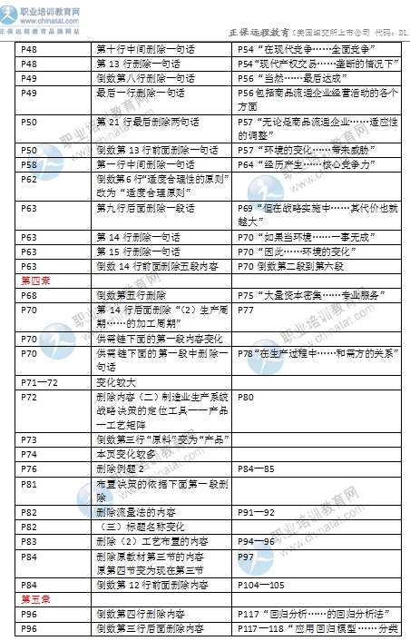 2016年中级经济师考试《商业专业》教材变化对比