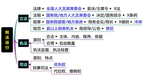 直播讲义：刘丹老师助您决战2016税务师《税法一》