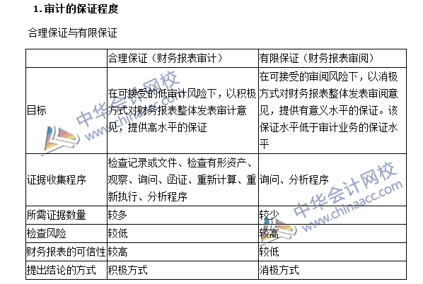 审计的保证程度要素