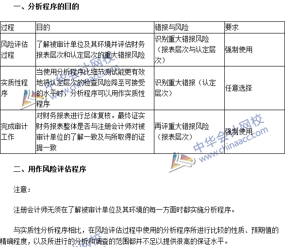 2016注册会计师《审计》高频考点：分析程序