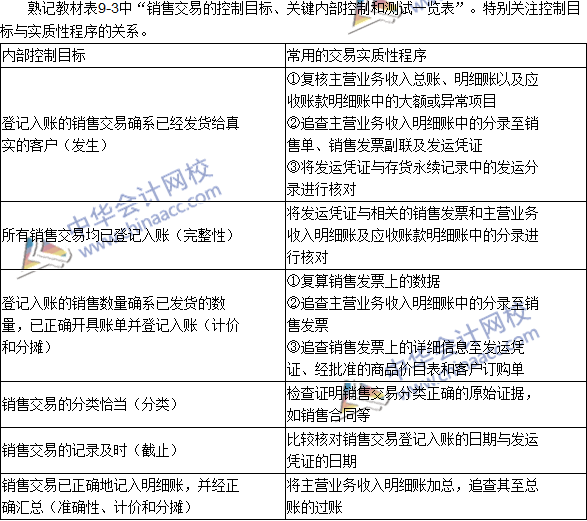 注册会计师《审计》高频考点：控制测试和交易的实质性程序