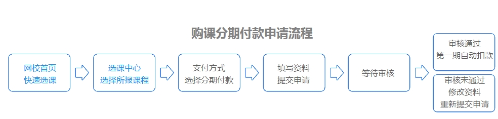 网校经济师考试辅导分期付款申请步骤