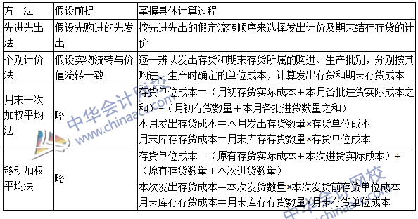 2016年注会《会计》高频考点：发出存货的计量