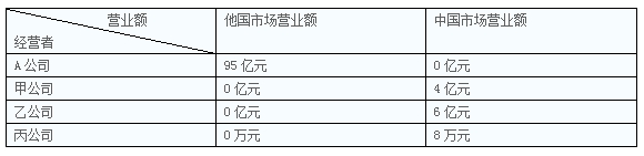 中级会计职称考试《经济法》每日一练：营业额（9.4）