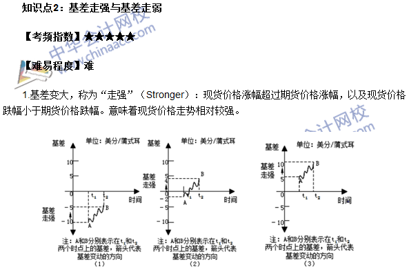 期货从业《期货基础知识》第四章高频考点：基差走强与基差走弱