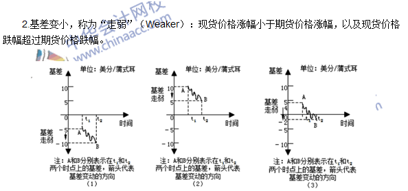 期货从业《期货基础知识》第四章高频考点：基差走强与基差走弱