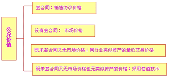 2016年注会《会计》高频考点：可收回金额的计量