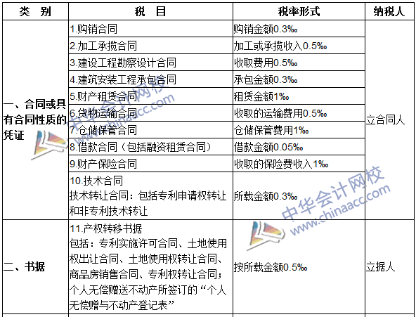 2016注册会计师《税法》高频考点：印花税税目与税率