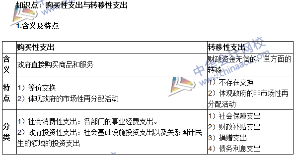 《审计专业相关知识》高频考点：购买性支出与转移性支出