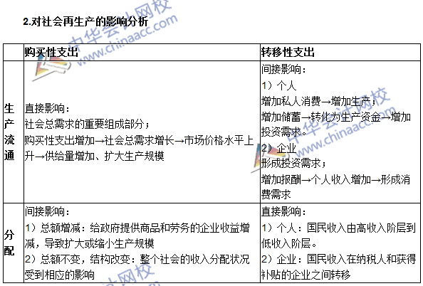 《审计专业相关知识》高频考点：购买性支出与转移性支出