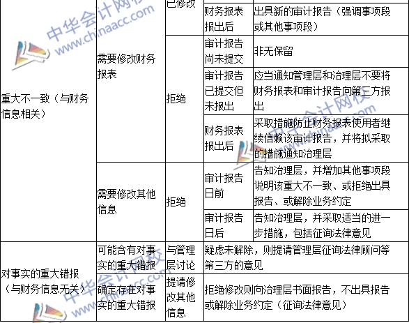 注会《审计》高频考点：含有已审计财务报表的文件中的其他信息