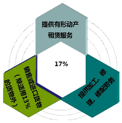 图解营改增范围与税率