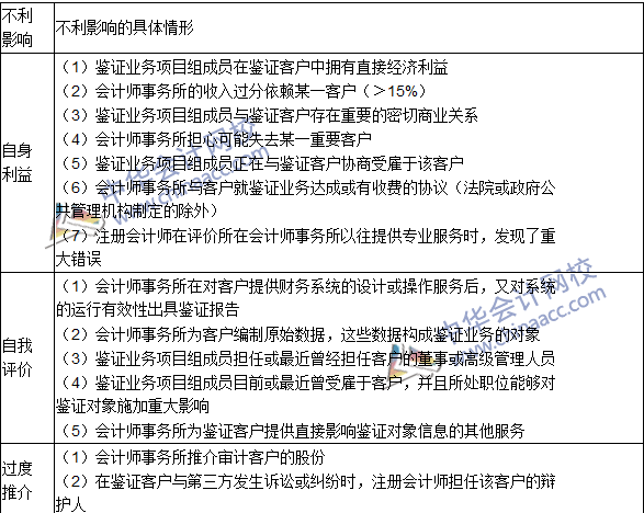 注会《审计》高频考点：对职业道德基本原则产生不利影响的情形