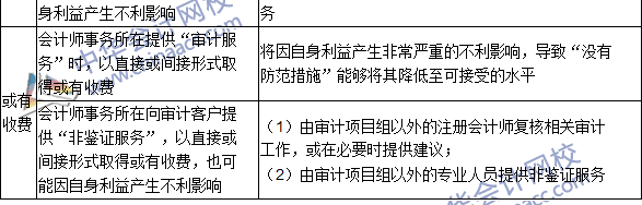 2016注册会计师《审计》高频考点：收费