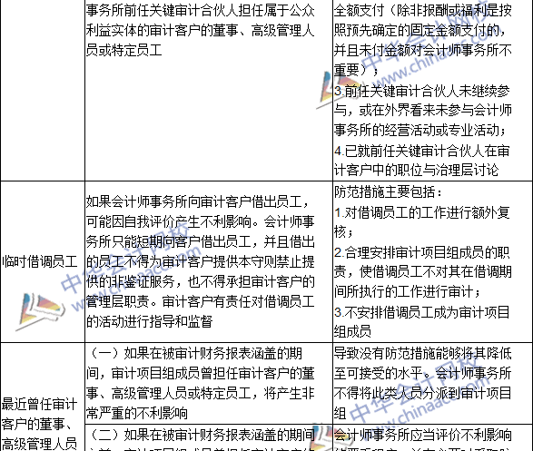 2016注册会计师《审计》高频考点：与审计客户发生雇佣关系