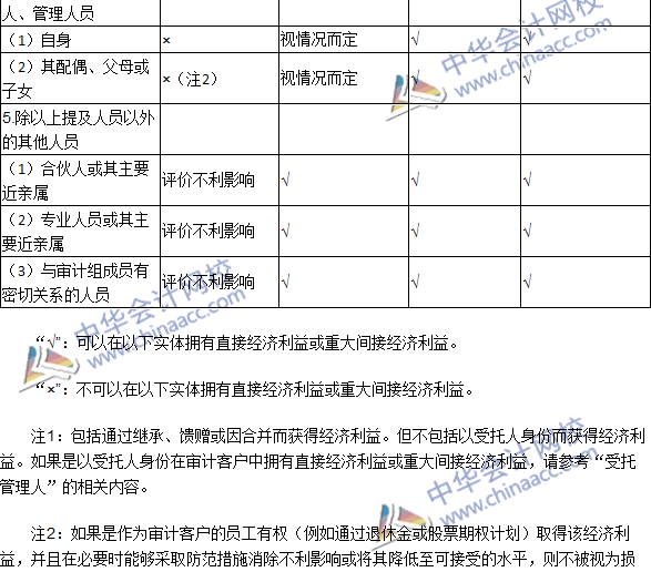 2016注册会计师《审计》高频考点：经济利益