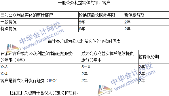 2016注会《审计》高频考点：与审计客户长期存在业务关系