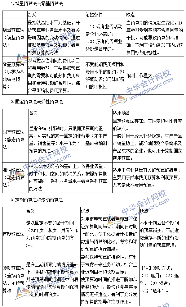 2016注会考试《财务成本管理》高频考点：营业预算的编制