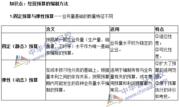 《审计专业相关知识》高频考点：经营预算的编制方法