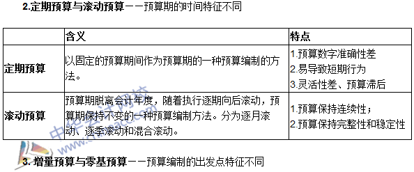 《审计专业相关知识》高频考点：经营预算的编制方法