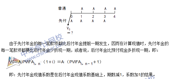 《审计专业相关知识》高频考点：先付年金终值与现值