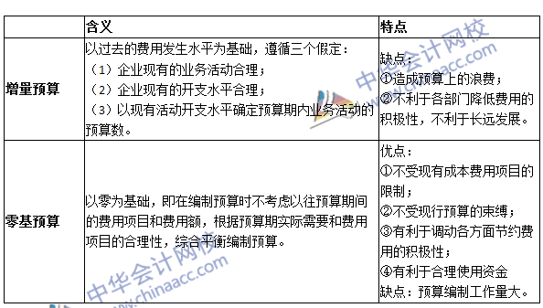 《审计专业相关知识》高频考点：经营预算的编制方法