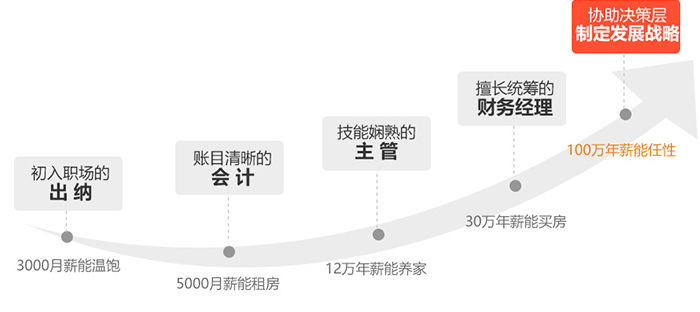 一个财务精英的标准成长路线