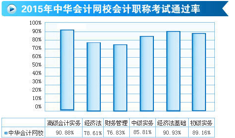 2015年高级会计师考试通过率