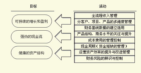 企业管理如何进行财务分析