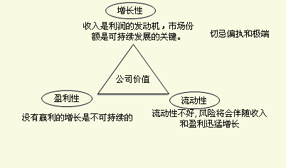 企业管理如何进行财务分析