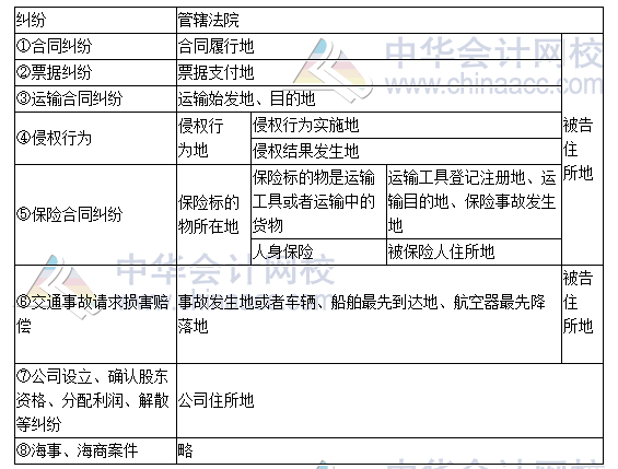 2016税务师《涉税服务相关法律》高频考点