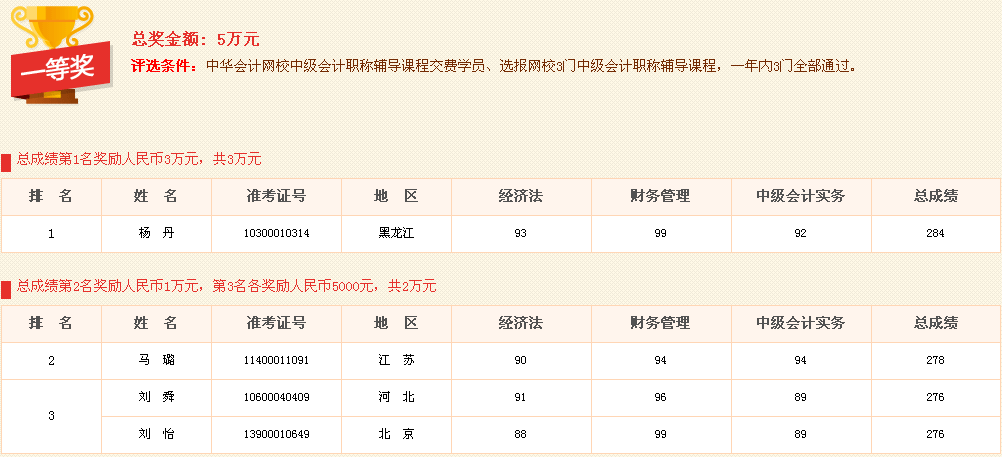 网校2015中级职称奖学金名单公布 163名学员喜获奖学金