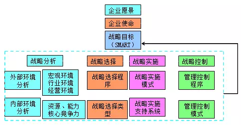 高级会计师老师解读企业愿景、使命、战略目标与战略管理过程