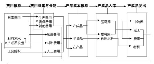 一套近乎完美的生产成本核算全流程