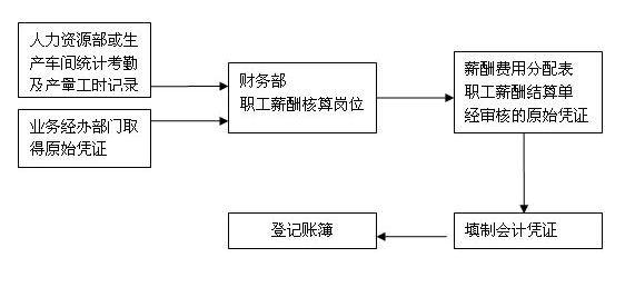 职工薪酬会计岗位职责