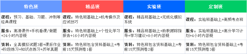 2017年会计职称考试辅导班次一览