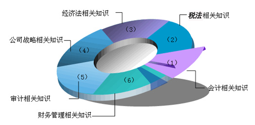 学习会计专业到底能做什么 