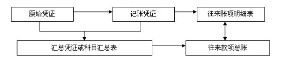 往来会计岗位职责