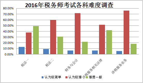 2016年税务师考试难易程度调查分析