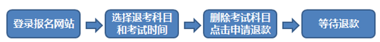 2017年1月期货从业资格预约式考试退考流程